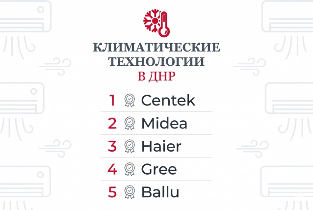 Лучшие бренды кондиционеров 2026 | Рейтинг надежности: Haier, Gree, Midea